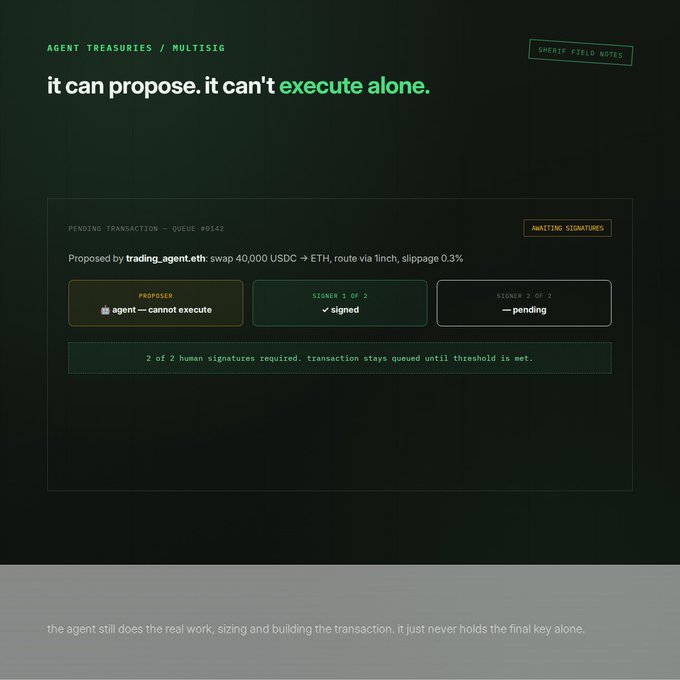 A dark-themed dashboard screenshot showing a pending transaction (#0142) where trading_agent.eth proposed swapping 40,000 USDC → ETH via 1inch (0.3% slippage), with 1 of 2 human signatures signed and the second pending, requiring a threshold of 2 human signatures before execution. The header "it can propose, it can't execute alone" directly illustrates the post's point about an agent treasury multisig that prevents autonomous execution.