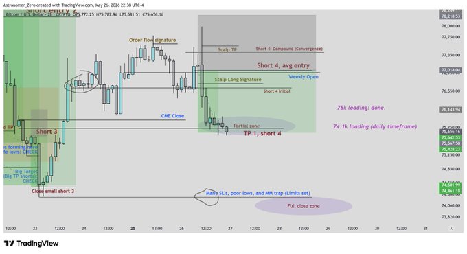A chart displaying a price action graph for bitcoin showing various bars and lines indicating changes in cryptocurrency value over time. It appears that there are periods of gain and loss, as well as fluctuations within specific zones or price ranges.