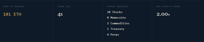 A dark dashboard panel displaying financial metrics: 'PAID TO HOLDERS' at 101 ETH (highlighted in orange), 'TRADE TAX' at 4%, a 'PAYOUT UNIVERSE' listing 28 Stocks, 8 Memecoins, 2 Commodities, 1 Treasury, and 4 Perps, and 'MAX LOYALTY SHARE' at 2.00x.