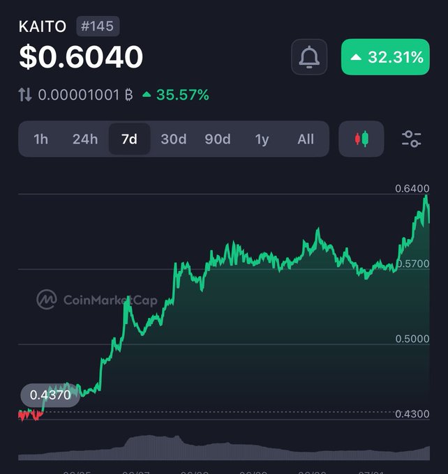 A cryptocurrency price chart from CoinMarketCap shows KAITO (#145) at $0.6040, up 32.31% in 24 hours, with a 7-day chart displaying a strong upward trend from a low of $0.4370.