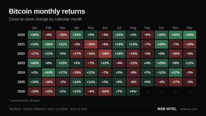 A heatmap table titled 'Bitcoin monthly returns' showing close-to-close percentage changes by calendar month from 2020 to 2026, with green indicating positive and red indicating negative returns, sourced from 'YAHOO FINANCE, DAILY CLOSES · AUG 10 2026' and branded with 'MSB INTEL msbintel.com'.