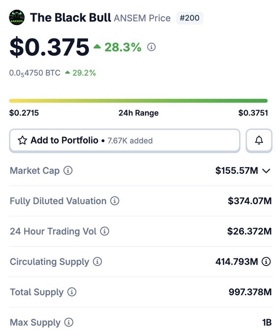 The image displays cryptocurrency price details for "The Black Bull" ($ANSEM), showing a current price of $0.375 (up 28.3%), a market cap of $155.57M, and a fully diluted valuation of $374.07M with a max supply of 1B tokens. This supports the post's claim about $ANSEM having only a $155M market cap, reinforcing the argument that there's significant room for growth (roughly 10x) to reach its fully diluted valuation.