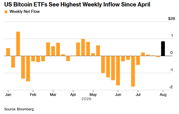 A Bloomberg chart titled "US Bitcoin ETFs See Highest Weekly Inflow Since April" shows weekly net flows from January through August 2026, with the most recent week (highlighted in black) representing approximately $850 million in inflows—the largest weekly gain since April and a sharp reversal from the heavy outflows seen in June and July. The chart illustrates the post's claim about the recent surge in ETF demand following months of significant withdrawals.