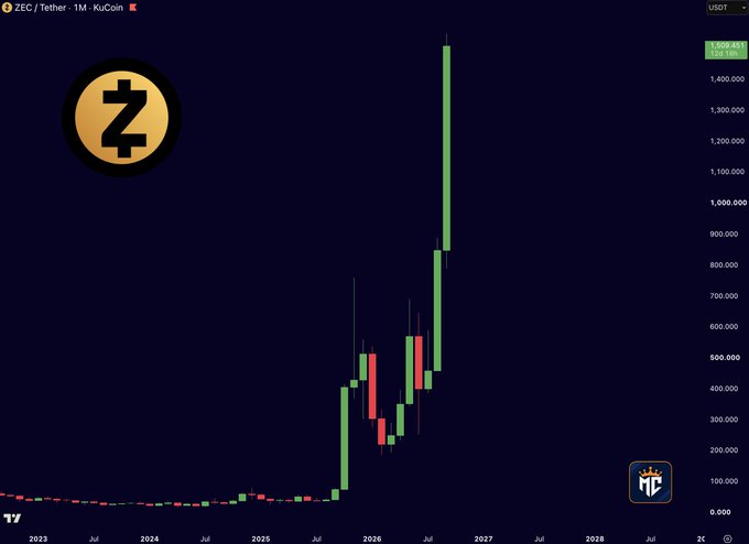 A TradingView candlestick chart for "ZEC / Tether" (KuCoin) showing dramatic price movement with a massive spike around 2026-2027.
