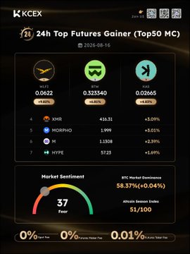 A KCEX cryptocurrency exchange screenshot showing the '24h Top Futures Gainer (Top50 MC)' list dated 2026-08-16, featuring tokens HIVE, FYS, and KNOB in the top 3 spots with gains around 4%, alongside market sentiment indicators.
