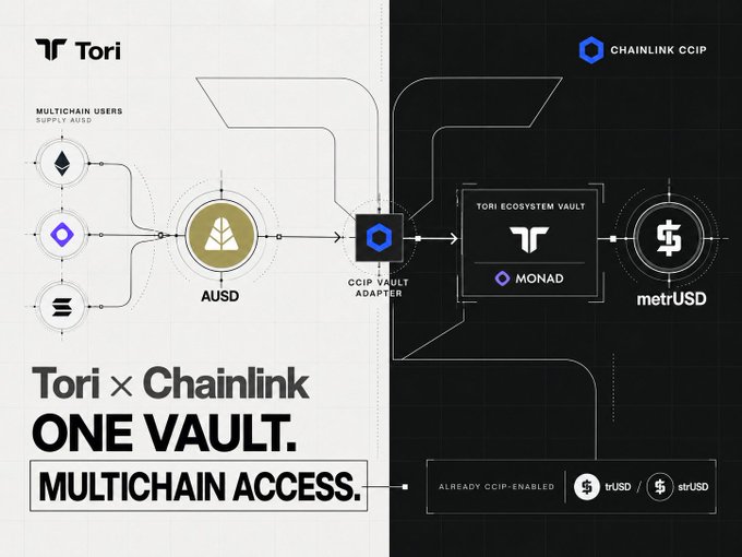 The image is a promotional graphic announcing Tori's partnership with Chainlink CCIP, featuring the tagline "Tori × Chainlink — One Vault. Multichain Access." and showing a flow diagram connecting multichain users via AUSD through a CCIP Vault Adapter to the Tori Ecosystem Vault on Monad, which yields metrUSD and supports already CCIP-enabled tokens like trUSD and strUSD.