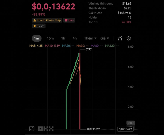 A cryptocurrency price chart showing a token with a -99.99% drop, displaying a price of '$0,0,13622', market cap of $13.62, and a sharp vertical price crash on a candlestick graph with Vietnamese interface text.