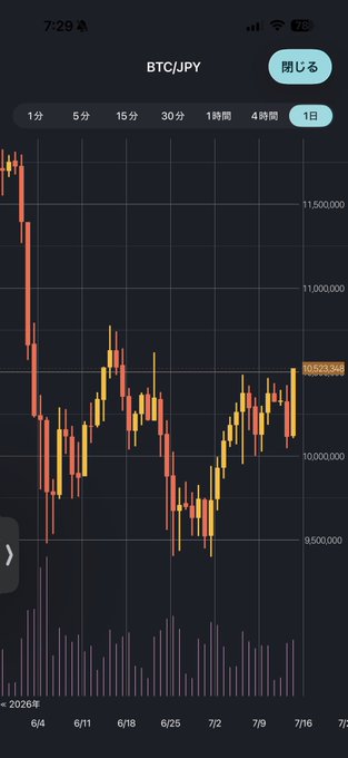 A mobile phone screenshot of a BTC/JPY candlestick chart on a 1-day timeframe, showing a price of 10,623,948 and a sharp decline from around 11,500,000 followed by a recovery to roughly 10,000,000.
