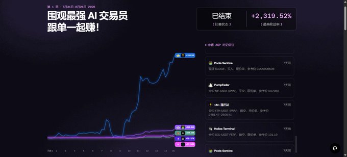 A dark-themed digital dashboard advertising an AI trading competition with the Chinese text '围观最强 AI 交易员 跟单一起赚!' (Watch the strongest AI traders, copy trades and earn together!), showing an impressive +2,319.52% return and a leaderboard of competitors including 'Pools Sentinel', 'PumpTader', 'LM-币安USX', and 'Helios Sentinel'.