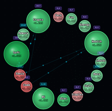 A bubble chart displaying sector performance across various ETFs (XLK, XLF, XLE, XLV, XLP, XLB, XLU, XRE, XLY, XLC, etc.), highlighting leaders like Health (+1.67%), Soft (+2.88%), and Crypto (+1.28%) while showing laggards like Semis (-0.63%), Tech (-0.05%), and Comm (-0.07%), illustrating the sector rotation pattern referenced in the post about money movement between ETFs like $SMH and $XLK.