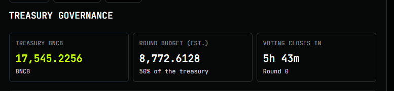 A "TREASURY GOVERNANCE" dashboard showing a "TREASURY BNB" balance of 17,545.2256 BNB, a "ROUND BUDGET (EST.)" of 8,772.6128 BNB (50% of the treasury), and "VOTING CLOSES IN 5h 43m" for Round 0.