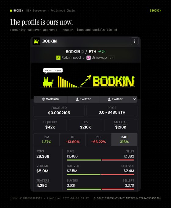 A DEX Screener profile screenshot for $BODKIN/ETH on the Robinhood Chain (v4 via Uniswap), showing the takeover with a 24H gain of 316% at a price of $0.0002105 ($0.07485 ETH), $210K FDV, $5.0M volume, and 4,292 traders—confirming the community's approved header, icon, and socials are now live.