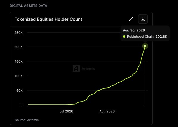 A digital assets data chart showing Tokenized Equities Holder Count growth from 0 to over 200K between July 2026 and August 2026, with a final data point of 202.8K on Robinhood Chain as of Aug 30, 2026, sourced from Artemis.