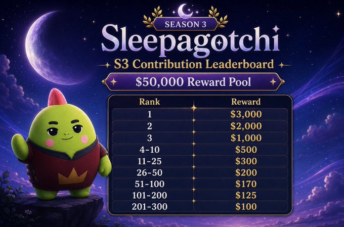 A 'Sleepagotchi Season 3 Contribution Leaderboard' graphic showing a $50,000 reward pool with tiered prizes from $3,000 (rank 1) down to $100 (ranks 201-300), featuring a green cartoon character.