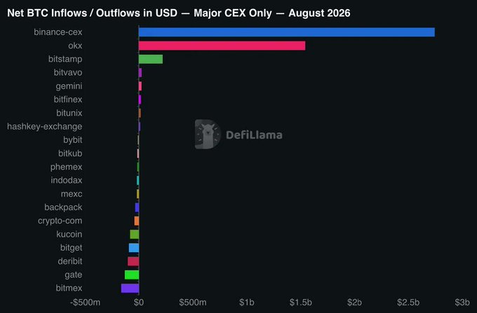 A bar chart from DefiLlama titled "Net BTC Inflows / Outflows in USD — Major CEX Only — August 2026" shows Binance-CEX leading with approximately $2.6B in net BTC inflows, followed by OKX at around $1.5B and Bitstamp with a smaller positive bar, while most other exchanges including Bitfinex, Bybit, and Deribit show modest net inflows or outflows. The visualization directly supports the insight that Binance captured the largest share of fresh capital behind Bitcoin's August breakout, with its $2.63B in BTC balance additions nearly matching the $3.05B flowing into all U.S. spot Bitcoin ETFs combined.