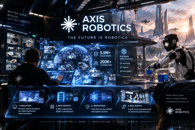 A promotional graphic for 'AXIS ROBOTICS' with the tagline 'THE FUTURE IS ROBOTICS,' showing a person interacting with data while a humanoid robot stands nearby, highlighting features like '5.5M+ Trajectories' and '200K+ Contributors'.