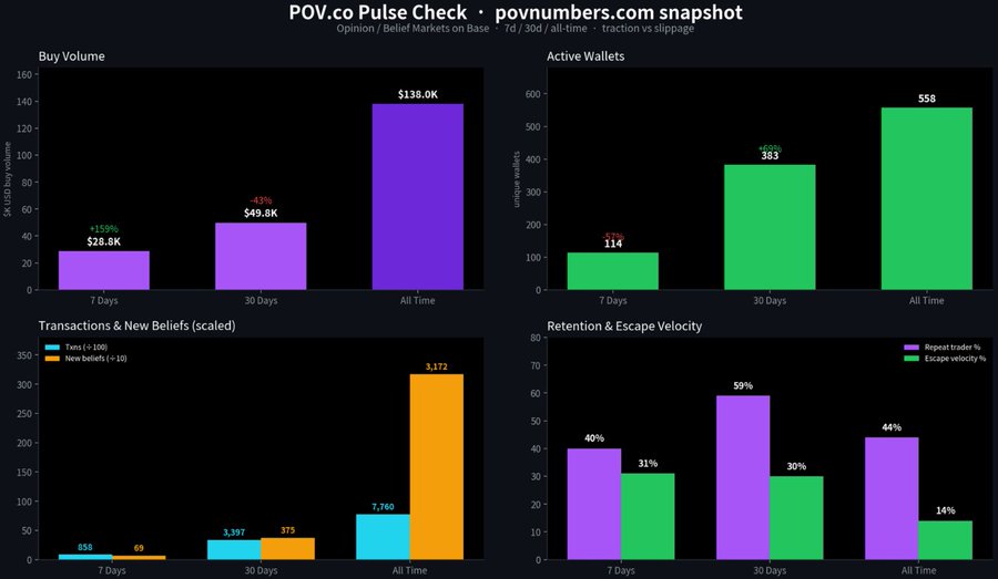 A dashboard titled 'POV.co Pulse Check - povnumbers.com snapshot' displaying four bar charts for Buy Volume, Active Wallets, Transactions & New Beliefs, and Retention & Escape Velocity across 7-day, 30-day, and all-time periods.