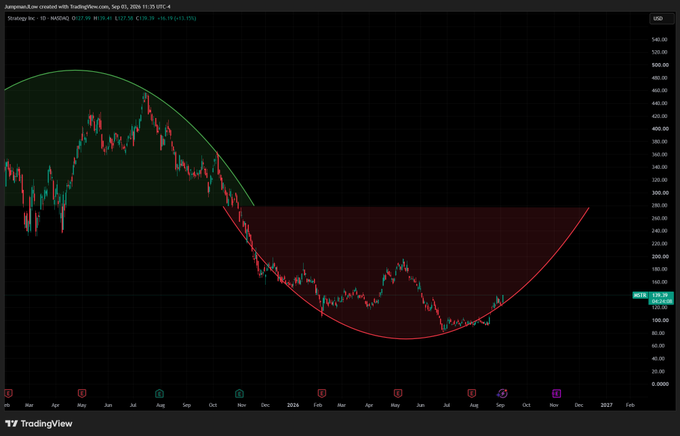 A TradingView chart of Amazon.com stock with a large green and red semicircle pattern overlaid, showing price action declining from around 200 to 170 USD with a strategy return of +2.12%.
