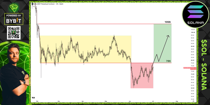A SOL/USDT perpetual contract 12-hour chart from TradingView powered by BYBIT, featuring a trader in the bottom left, with yellow consolidation zone and pink/red breakout zones highlighted, targeting 105$ and 78$.