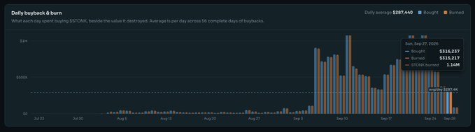 **Caption:** Daily buyback & burn chart for $STONK showing a buyback of $316,237 and 131,622 STONK burned on September 27, 2026, aligning with the post's reported daily trading revenue of $526,391 and 8.24% SOL market share, illustrating the relationship between trading activity and token deflation.