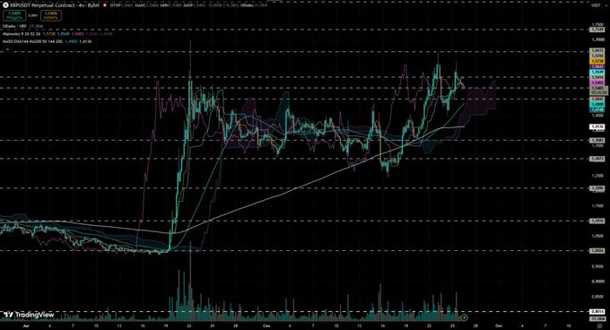 A 4-hour candlestick chart of XRP/USDT on TradingView shows the cryptocurrency's price action consolidating around the $1.55–$1.66 range, with visible support levels at $1.5 and $1.34, illustrating the recent volatility, the breakout rally from late November, and the defense of key support mentioned in the analysis.