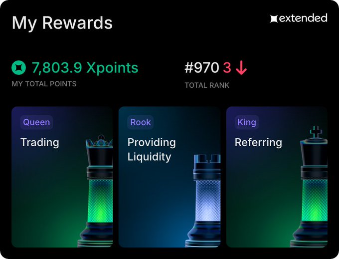The image shows an "extended" rewards dashboard displaying 7,803.9 Xpoints total points and rank #970 (with a red downward arrow indicating a drop of 3 spots), alongside three chess-themed reward categories: Queen for Trading, Rook for Providing Liquidity, and King for Referring. This illustrates the post's point about strategically farming points through activities like trading RWA pairs, where the user's declining rank suggests competition is intense and certain trading strategies yield point boosts.