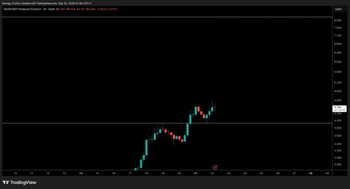 A 4-hour candlestick chart of NEAR/USDT Perpetual Contract on TradingView shows the price climbing from around $3.00 to $4.15, with a horizontal support line drawn near $4.00 that aligns with the caption's focus on watching this level for the next potential leg up.
