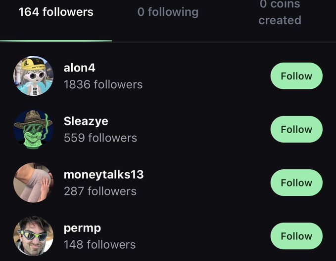 A Spotify-like followers list showing 164 followers, 0 following, and 0 coins created, displaying users alon4 (1836 followers), Sleazye (559 followers), moneytalks13 (287 followers), and permp (148 followers) with green "Follow" buttons next to each. The image shows that alon4—apparently the @a1lon9 referenced in the post—is among the accounts following the user on Pump.fun.