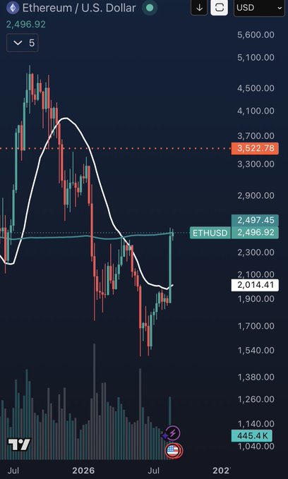 A TradingView chart of Ethereum/U.S. Dollar (ETHUSD) shows the price currently at 2,496.92, trading well below a prominent bullish resistance zone marked around 3,522.78—highlighting the context of the post, which jokes that only older traders ("boomers") would view this historically significant resistance level as a bullish signal given the steep decline from prior highs near 5,100.
