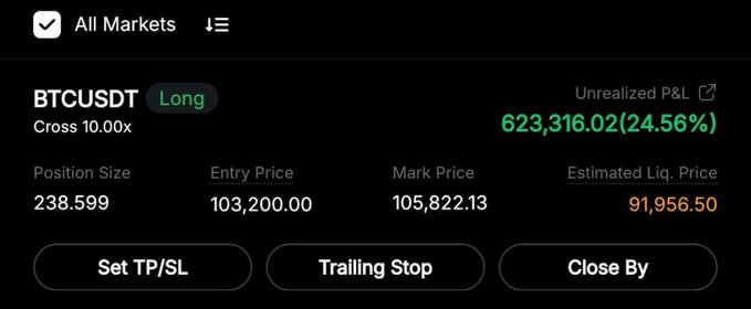 A cryptocurrency trading interface displays a BTCUSDT long position with 10x cross leverage, showing an unrealized profit of $623,316.02 (24.56%) and an entry price of $103,200.00 against a mark price of $105,822.13.