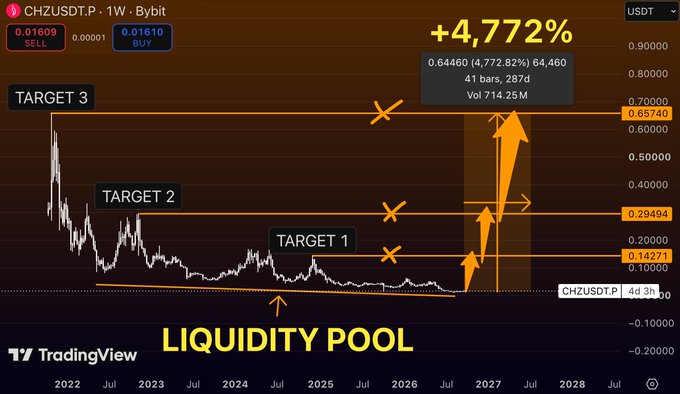 A TradingView chart for CHZUSDT.P showing a liquidity pool setup with Target 1, Target 2, and Target 3 levels, projecting a +4,772% gain.