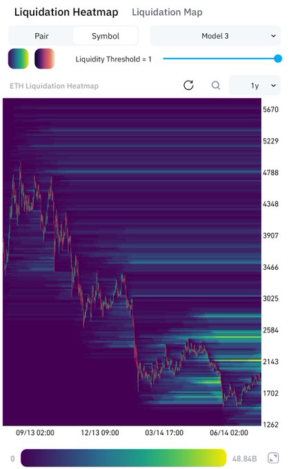 This ETH Liquidation Heatmap shows price levels and potential liquidation zones for Ethereum. The accompanying post about waiting for "$ETH to fill these levels" directly relates to identifying these potential liquidation zones on the heatmap.