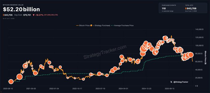 The image shows a line chart displaying the price trends of Cryptocurrency, particularly Bitcoin, over time. The chart is primarily black and orange with dots representing values, which change their size or color based on the currency's price fluctuations. The chart also includes data related to microStrategy's Michael Saylor and the possible implications for cryptocurrency investments. 

In addition to the chart, there is a text in the image that seems to be explaining what the chart represents: "MicroStrategy's Michael Saylor hints at additional $BTC purchases with cryptic 'good time to add more dots". This suggests that institutional investors might be contemplating buying Bitcoin or other cryptocurrencies. The rest of the post appears to focus on how to invest and benefit from cryptocurrency trends in the market, as indicated by this text.