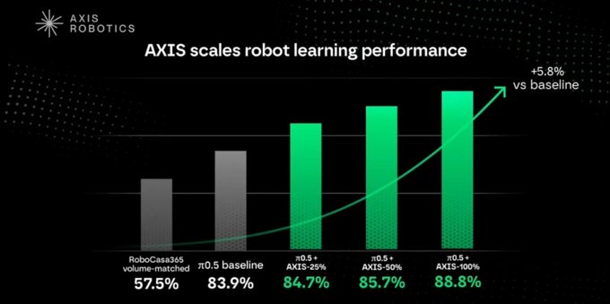 A presentation slide titled 'AXIS scales robot learning performance' by AXIS ROBOTICS shows a bar chart comparing performance metrics, with values ranging from 57.5% (RoboCasa365 volume-matched) to 88.8% (π0.5 + AXIS-100%), indicating a +5.8% improvement over baseline.