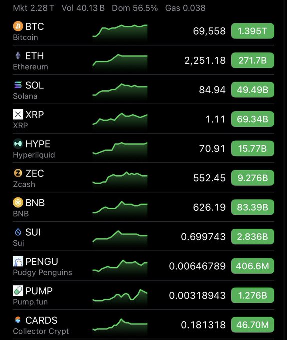 A cryptocurrency market dashboard showing prices for BTC, ETH, SOL, XRP, HYPE, ZEC, BNB, SUI, PENGU, PUMP, and CARDS with market caps.