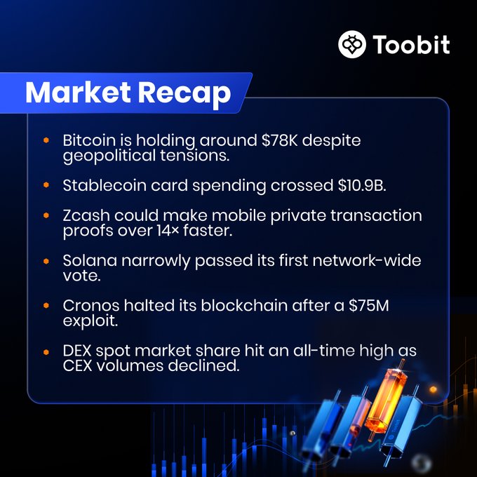 A Toobit 'Market Recap' listing crypto news including Bitcoin holding $78K, stablecoin card spending crossing $10.9B, and Cronos halting after a $75M exploit.