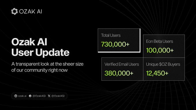 A dark-themed infographic titled "Ozak AI User Update" showcases the platform's community growth with key metrics: 730,000+ Total Users, 100,000+ Eon Beta Users, 380,000+ Verified Email Users, and 12,450+ Unique $OZ Buyers, visually reinforcing the post's message about consistent execution and an expanding community backing the project.
