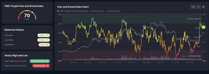 The CMC Crypto Fear and Greed Index dashboard displays a current reading of 70 ("Greed"), with a chart showing 30-day historical trends of the index alongside Bitcoin price and volume from late 2023 through May 2026. The visualization supports the post's sentiment by showing the market is at a "Greed" level of 70, supporting the claim that a drop into "Fear" territory (below 25) would signal better long-entry opportunities.