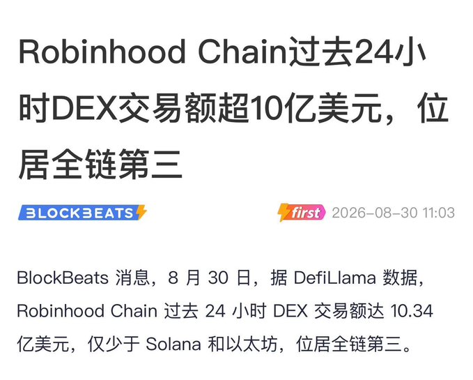A Chinese news article from BlockBeats dated 2026-08-30 reporting that Robinhood Chain's 24-hour DEX trading volume exceeded $1 billion, ranking third among all chains, behind only Solana and Ethereum.