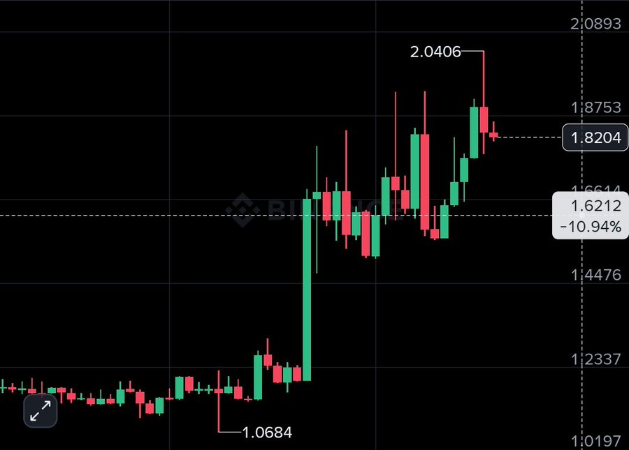A Binance cryptocurrency trading chart showing candlesticks with key price levels marked at 2.0406 (high), 1.8204 (current), 1.6212 (-10.94%), and 1.0684 (low).