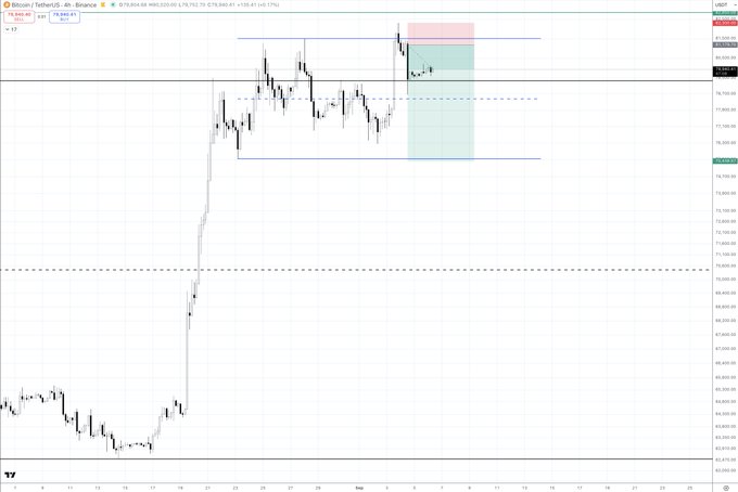 A Binance Bitcoin/USDT (BTCUSDT.P) 4-hour chart shows BTC trading sideways around $72,790, consolidating in a tight range between roughly $72,400–$73,000 following a sharp rally, with a highlighted short position zone near the upper boundary. The choppy sideways action in the boxed range visually supports the poster's view of September as a rotation/consolidation month rather than a breakout, while still maintaining their short bias.