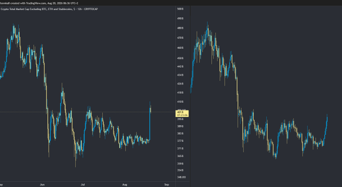 Two side-by-side cryptocurrency trading charts showing a sharp downward trend in late June followed by recovery in August, labeled "CRYPTO/CAP".