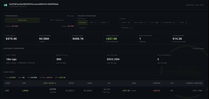 A trading dashboard with wallet address 0xdf581be3dc991fb70cceac6647afc35df0f06ab showing Performance, Trading Workspace (Hyperliquid), and History metrics including PNL Equity $470.4K, Open Notional $4.56M, Margin Used $456.1K, Unrealized PNL +$27.4K, Open Positions 1 (ZEC), Withdrawals $14.3K, and an open LONG position on ZEC with size 3.377K at entry $1,342.4, mark $1,350.5, and UPNL +$27.4K (+8.0%).