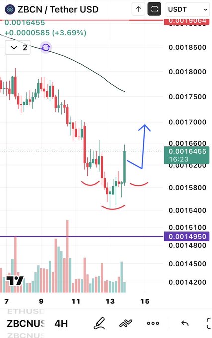 A 4-hour TradingView chart of ZBCN/USDT showing an inverse head and shoulders pattern forming around the 0.0016200 support level, with an annotated blue arrow indicating a potential breakout toward 0.0017000 from the current price of 0.0016455 (+3.69%), supporting the post's bullish outlook on $ZBCN.