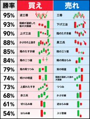 A Japanese win-rate probability chart for currency pairs, with columns labeled '買い' (buy) and '売り' (sell) and win percentages ranging from 65% to 95%.