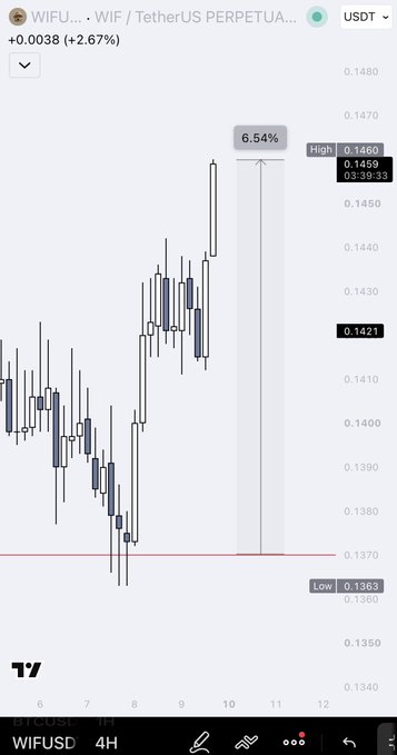A TradingView candlestick chart for WIFUSD showing a 6.54% price increase with the current price at 0.1421 USDT, high of 0.1460, and low of 0.1363 on a 4-hour timeframe.