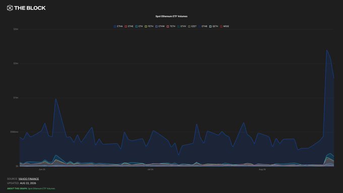 A chart from THE BLOCK displaying 'Spot Ethereum ETF Volumes' sourced from Yahoo Finance, updated August 22, 2026, showing ETHA as the dominant fund with the largest volume spike in late August.