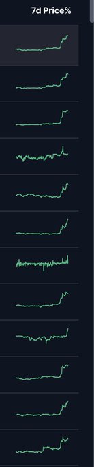 Financial chart titled '7d Price%' showing multiple line graphs in green displaying 7-day price percentage changes.