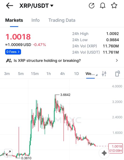 A mobile trading app screenshot of XRP/USDT showing a current price of 1.0018 (-0.47%), with a weekly candlestick chart displaying a decline from a high of 3.6642 to a low of 0.3810.