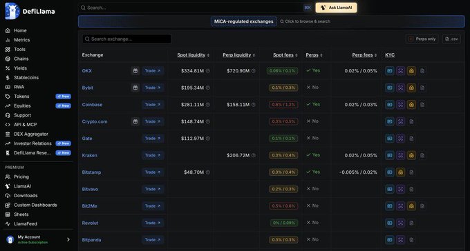 The image shows a DefiLlama dashboard ranking MiCA-regulated exchanges, with OKX at the top displaying $334.81M spot liquidity and 0.08%/0.1% spot fees—matching the post's claim that OKX leads with the deepest liquidity and lowest fees among EU-licensed exchanges.